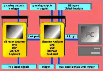 Vibration Analyzer DA2 in serial connection / 24KB